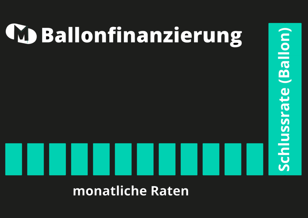 Ballonfinanzierung Raten mit dicker Schlussrate